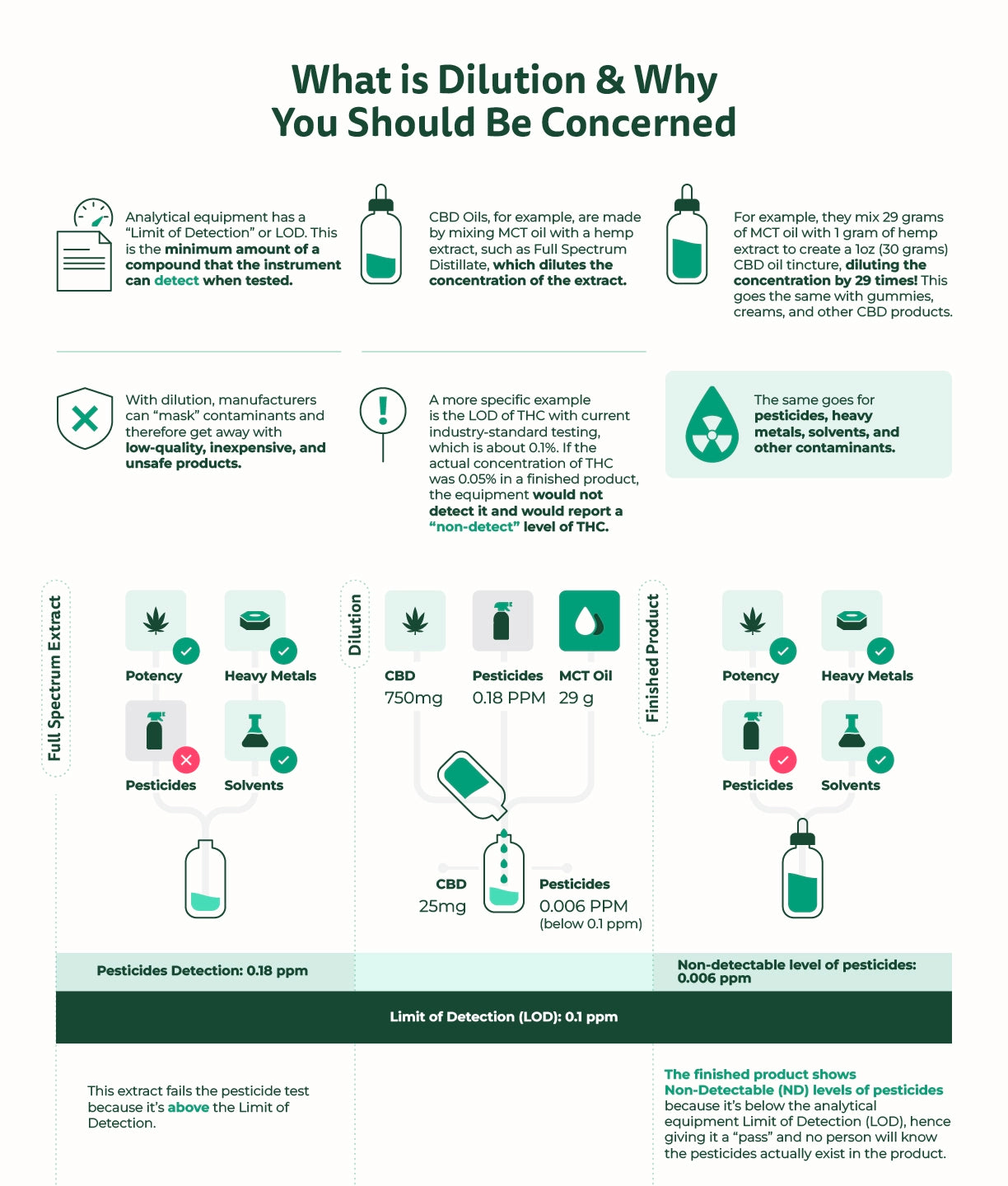 What is CBD Dilution and the problem it raises with THC levels and contaminants such as heavy metals pesticides solvents microbials and mycotoxins